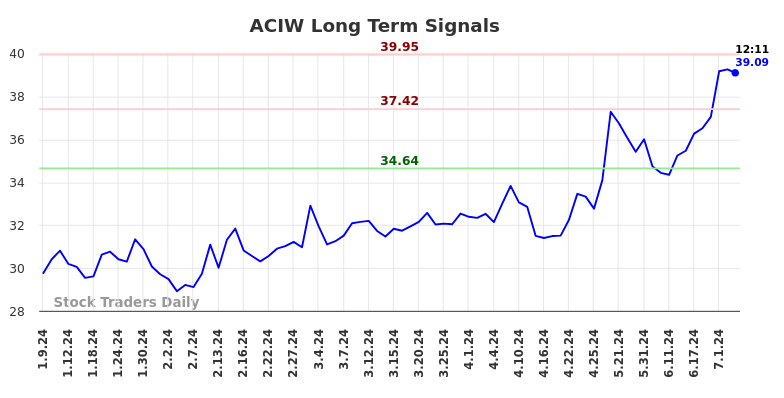 ACIW Long Term Analysis for July 9 2024