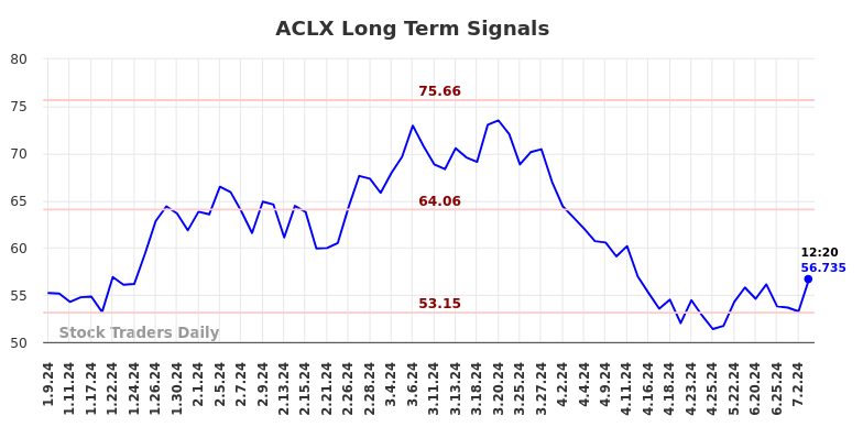 ACLX Long Term Analysis for July 9 2024