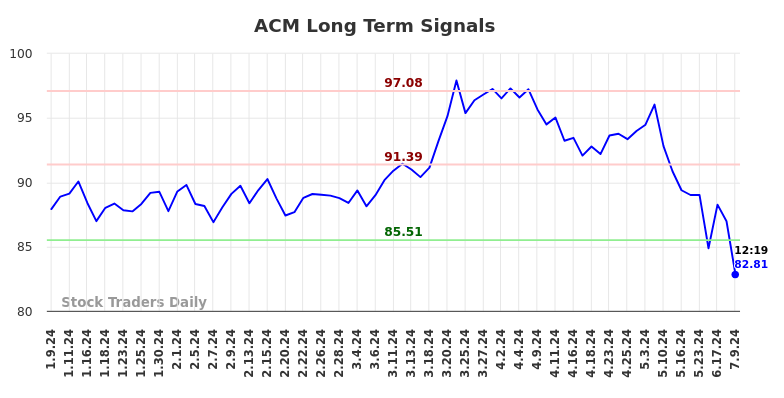 ACM Long Term Analysis for July 9 2024