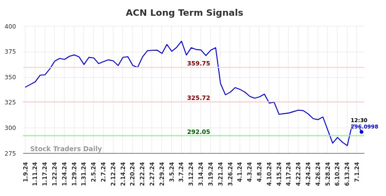 ACN Long Term Analysis for July 9 2024