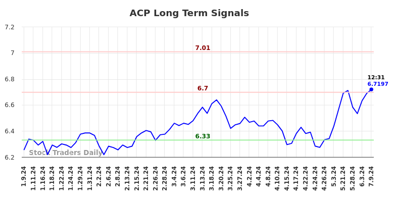 ACP Long Term Analysis for July 9 2024