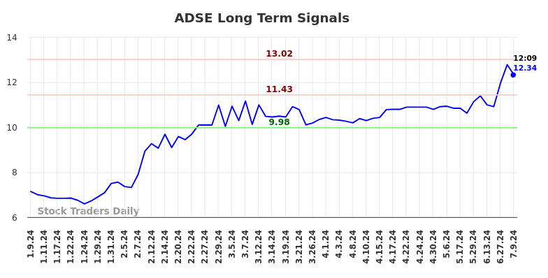 ADSE Long Term Analysis for July 9 2024