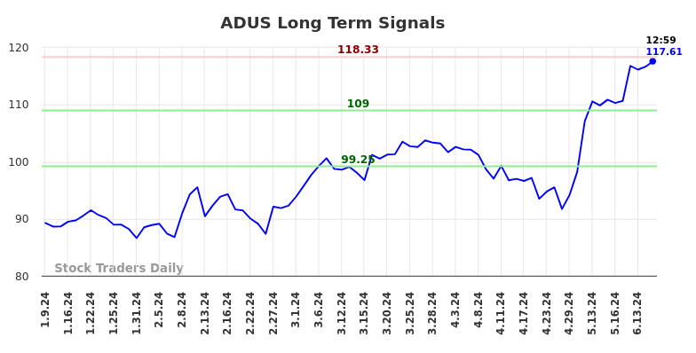 ADUS Long Term Analysis for July 9 2024