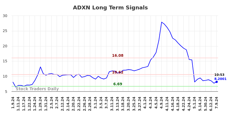 ADXN Long Term Analysis for July 9 2024