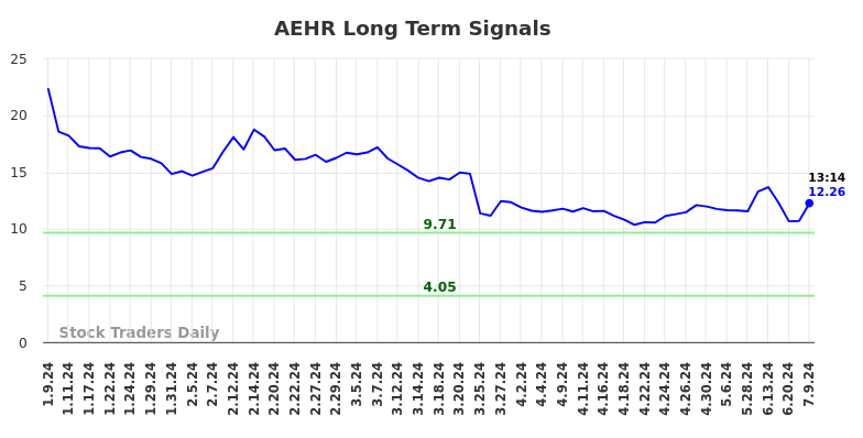 AEHR Long Term Analysis for July 9 2024