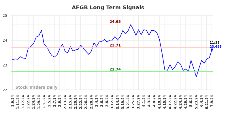 AFGB Long Term Analysis for July 9 2024