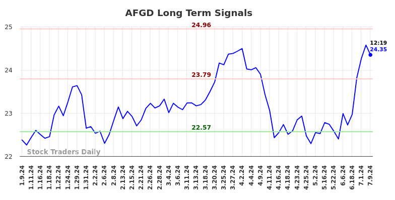 AFGD Long Term Analysis for July 9 2024