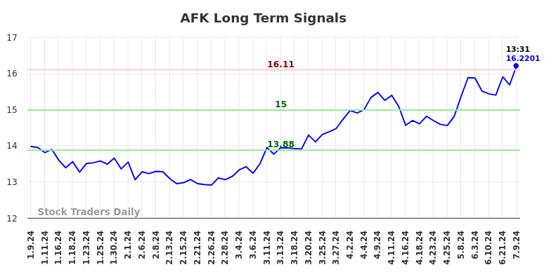 AFK Long Term Analysis for July 9 2024