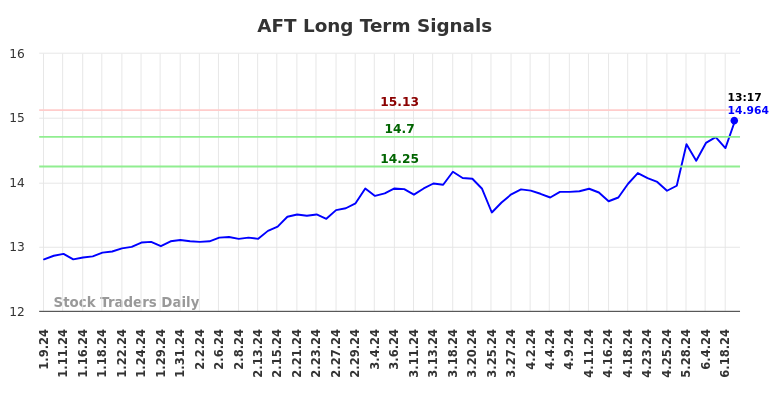 AFT Long Term Analysis for July 9 2024