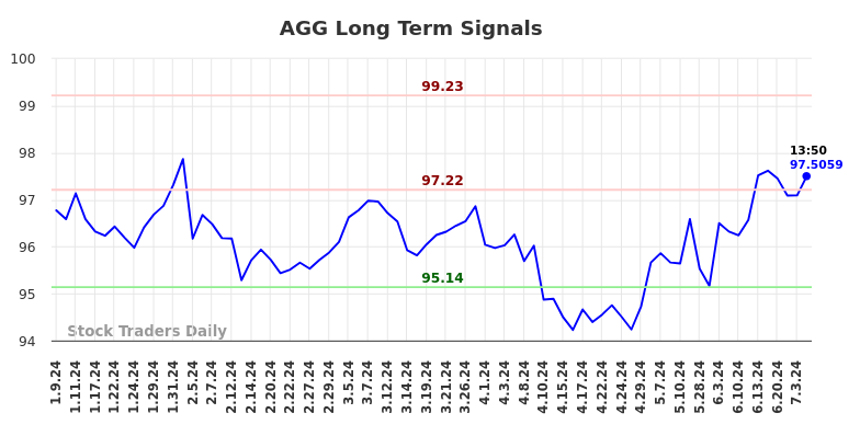 AGG Long Term Analysis for July 9 2024