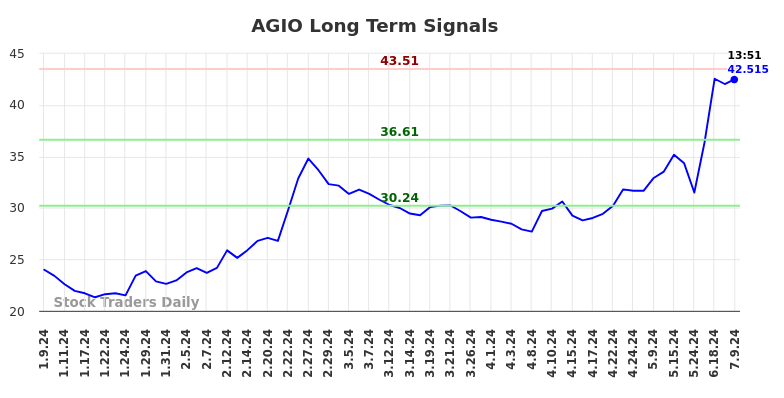 AGIO Long Term Analysis for July 9 2024