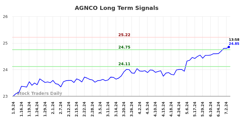 AGNCO Long Term Analysis for July 9 2024