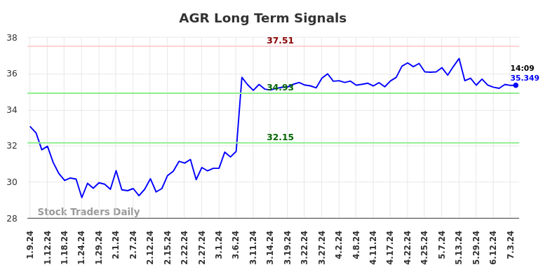 AGR Long Term Analysis for July 9 2024