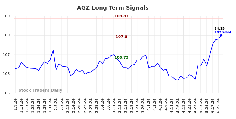 AGZ Long Term Analysis for July 9 2024