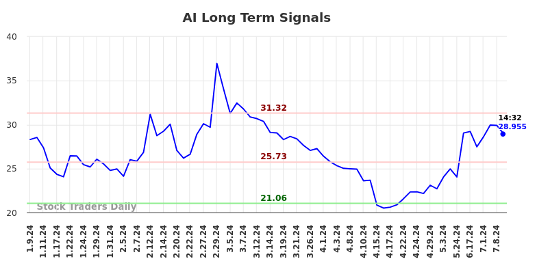 AI Long Term Analysis for July 9 2024