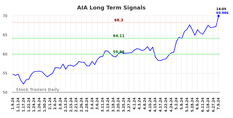 AIA Long Term Analysis for July 9 2024