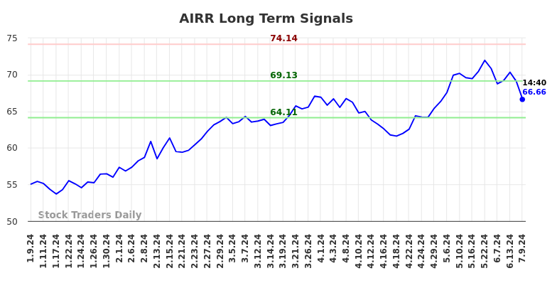 AIRR Long Term Analysis for July 9 2024