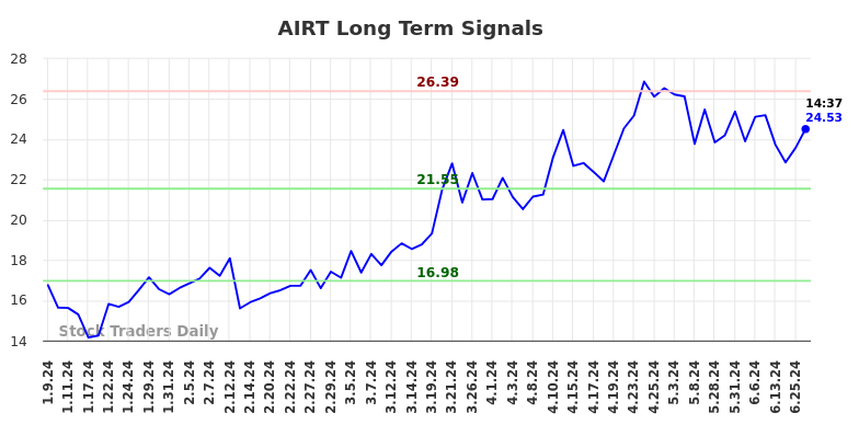 AIRT Long Term Analysis for July 9 2024