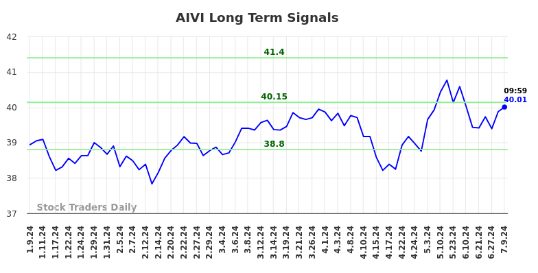 AIVI Long Term Analysis for July 9 2024