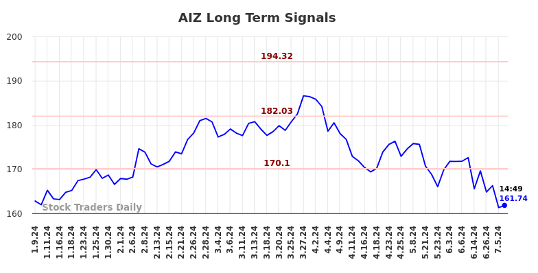 AIZ Long Term Analysis for July 9 2024