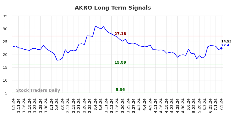 AKRO Long Term Analysis for July 9 2024