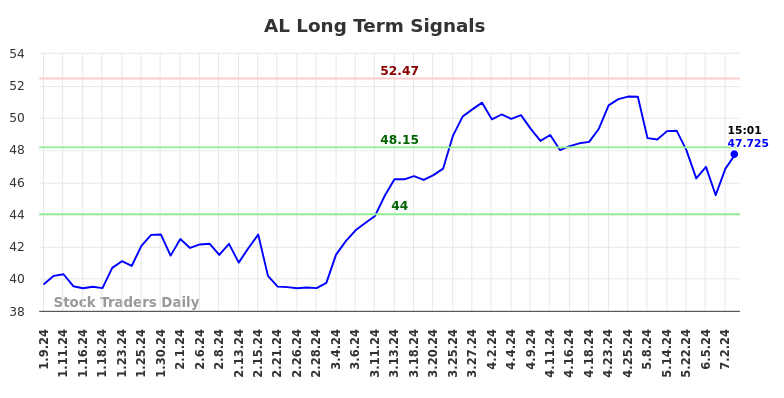 AL Long Term Analysis for July 9 2024