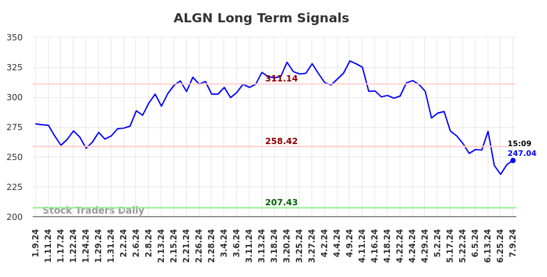 ALGN Long Term Analysis for July 9 2024