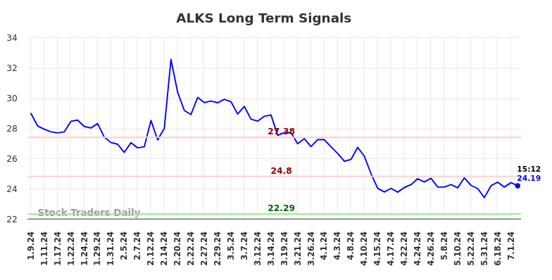 ALKS Long Term Analysis for July 9 2024