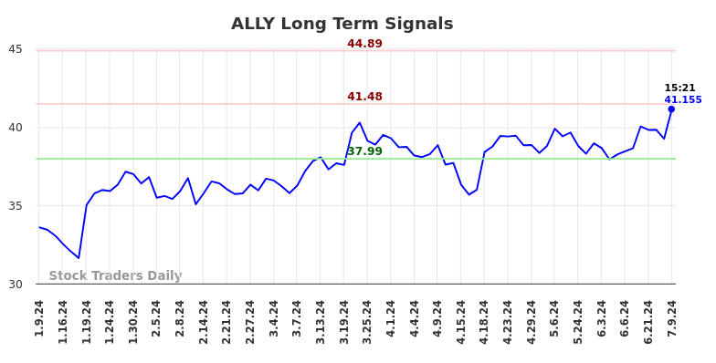 ALLY Long Term Analysis for July 9 2024