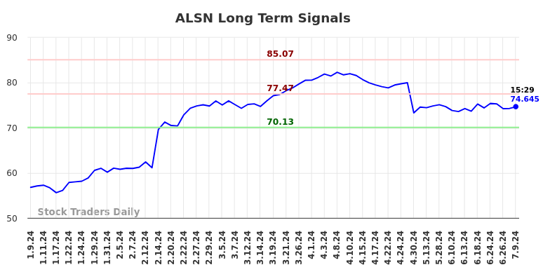 ALSN Long Term Analysis for July 9 2024