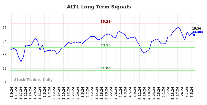 ALTL Long Term Analysis for July 9 2024