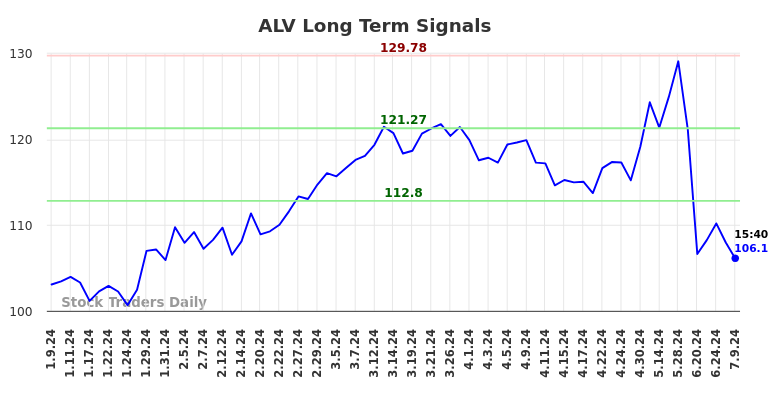 ALV Long Term Analysis for July 9 2024