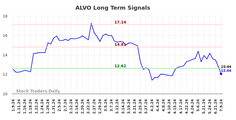 ALVO Long Term Analysis for July 9 2024