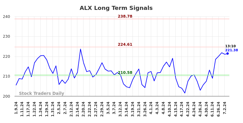 ALX Long Term Analysis for July 9 2024