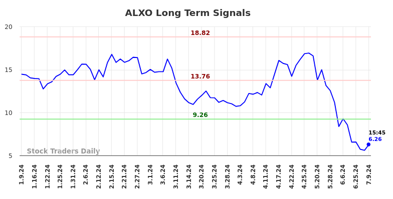 ALXO Long Term Analysis for July 9 2024