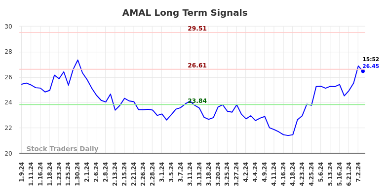 AMAL Long Term Analysis for July 9 2024