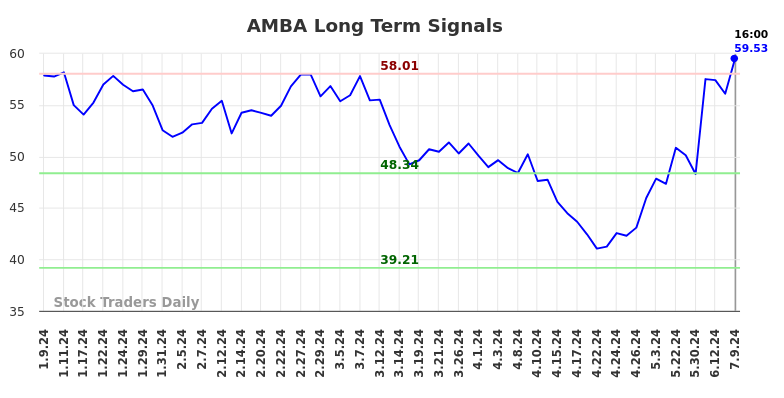 AMBA Long Term Analysis for July 9 2024