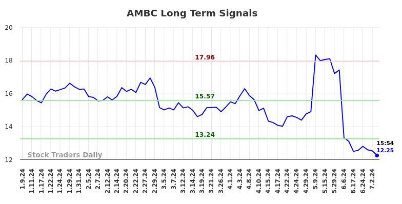 AMBC Long Term Analysis for July 9 2024