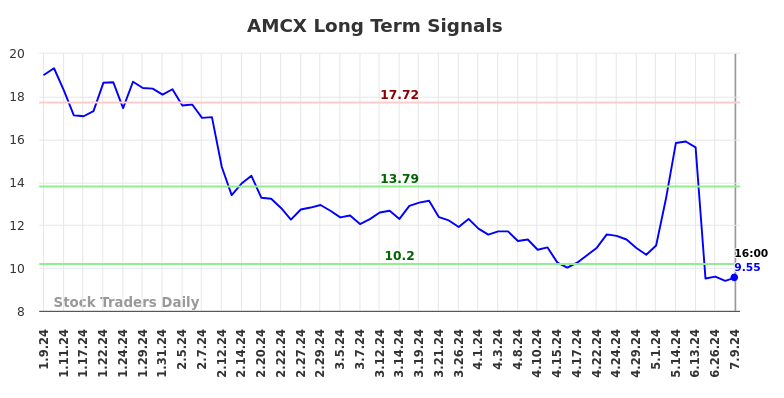 AMCX Long Term Analysis for July 9 2024