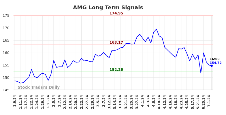 AMG Long Term Analysis for July 9 2024