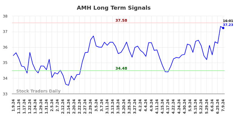 AMH Long Term Analysis for July 9 2024