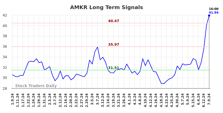 AMKR Long Term Analysis for July 9 2024