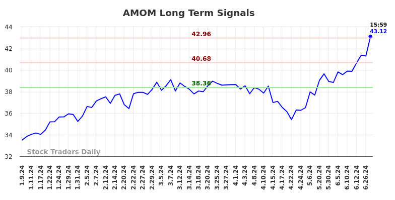 AMOM Long Term Analysis for July 9 2024