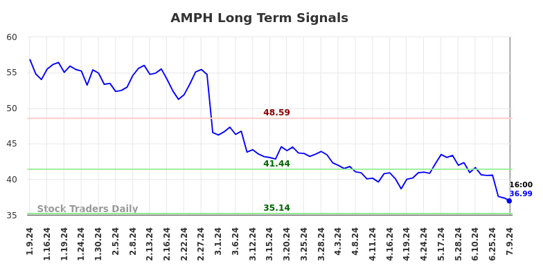 AMPH Long Term Analysis for July 9 2024