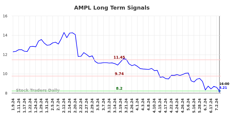 AMPL Long Term Analysis for July 9 2024