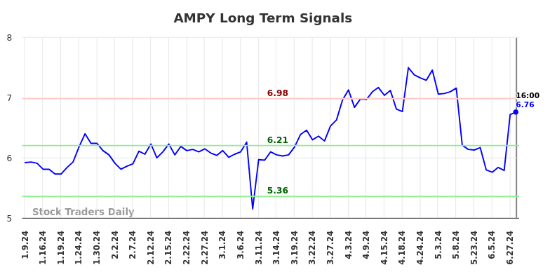 AMPY Long Term Analysis for July 9 2024