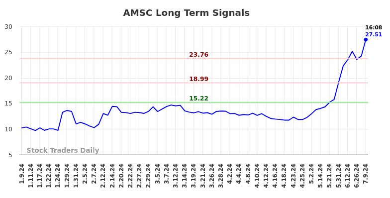 AMSC Long Term Analysis for July 9 2024