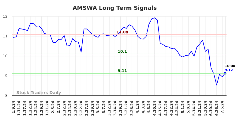 AMSWA Long Term Analysis for July 9 2024