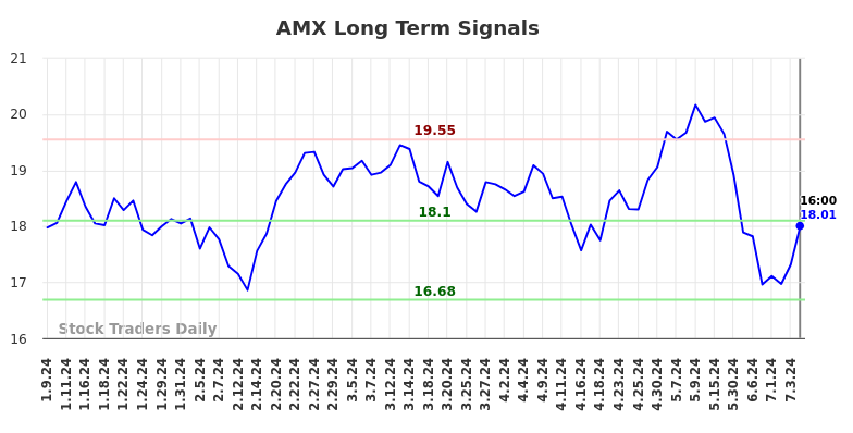 AMX Long Term Analysis for July 9 2024