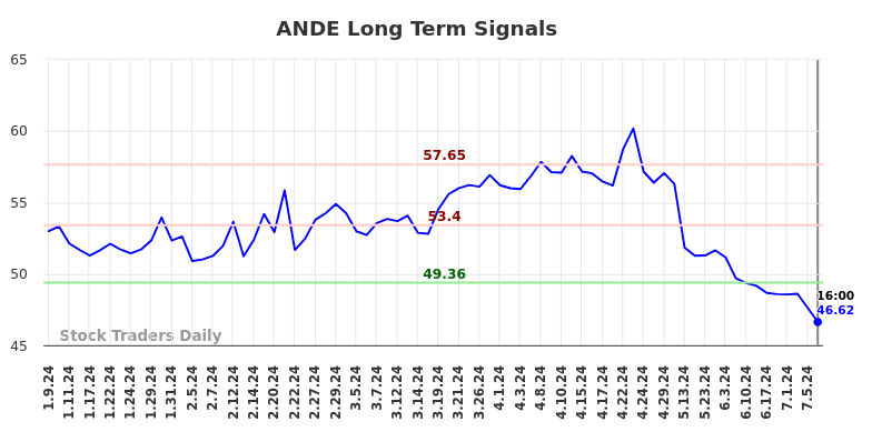 ANDE Long Term Analysis for July 9 2024